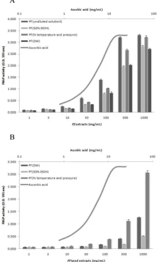 Fig. 1. Electron donation activity of Perilla frutescens L. (P f L) extracts by DPPH assay (A, P f extracts; B, P f seed extracts)