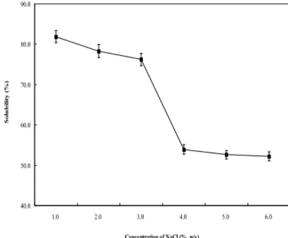 Table 1. Proximate analysis and pH value of collagen powder extracted from skate skin 1)