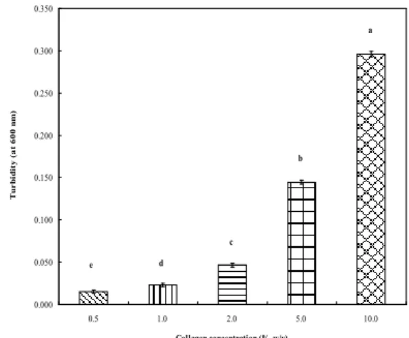 Fig. 2. Turbidity of collagen powder (2%, w/v) from skate skin at different NaCl concentrations in distilled water.