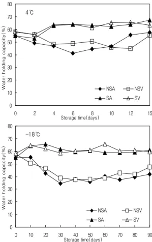 Fig. 1. Changes in drip loss of Dombaeki during storage at 4℃ and -18℃.