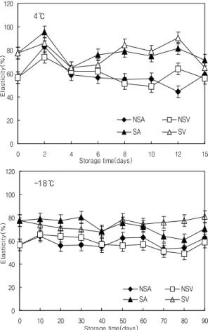 Fig. 3. Changes in elasticity of Dombaeki depend on salt treatment and packaging method during storage at 4℃ and -18℃.