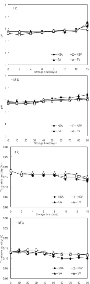 Fig. 5. Changes in pH and titratable acidity of Dombaeki during storage at 4℃ and -18℃.