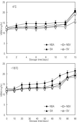 Fig. 6. Changes in volatile basic nitrogen(VBN) of Dombaeki during storage at 4℃ and -18℃.