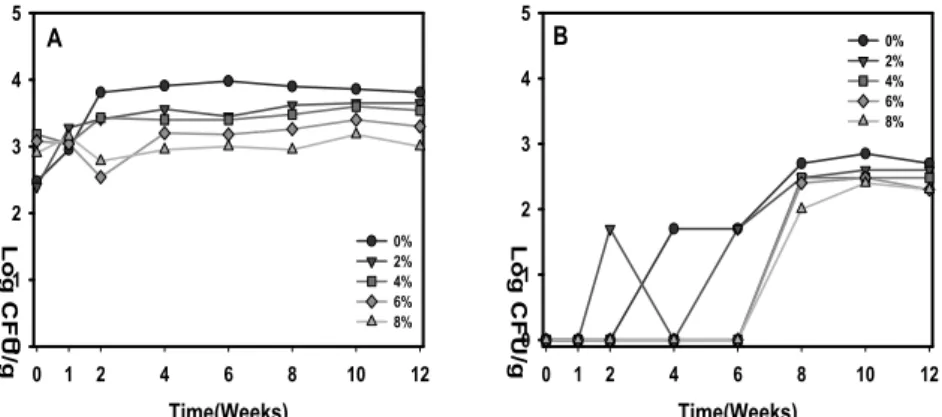 Fig. 3. Changes in total plate counts(A) and yeast and mold(B) of lotus root Jeonggwa added Omija extract during storage at 25℃.