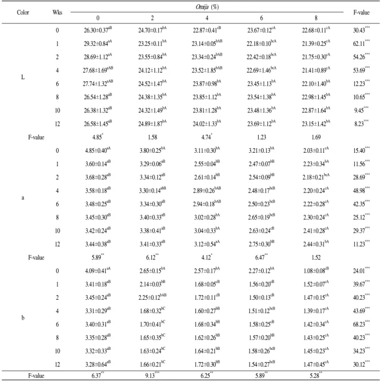 Table 2. Changes in color of lotus root Jeonggwa added Omija extract during storage at 25℃
