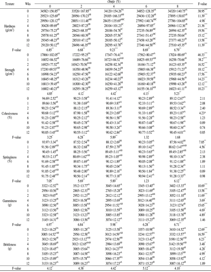 Table 3. Changes mechanical characteristics of lotus root Jeonggwa added Omija extract during storage at 25℃.