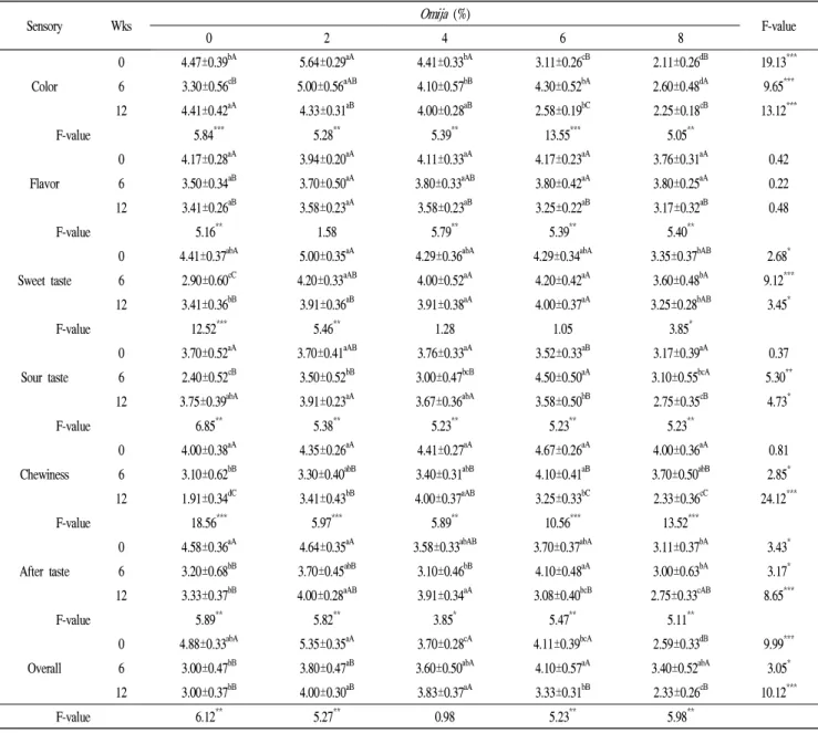 Table 4. Changes in sensory characteristics of lotus root Jeonggwa added Omija extract during storage at 25℃