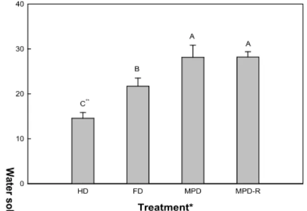 Fig. 5. Total sugar (mM) of ginger prepared by hot-air drying, freeze drying and molecular press dehydration method.
