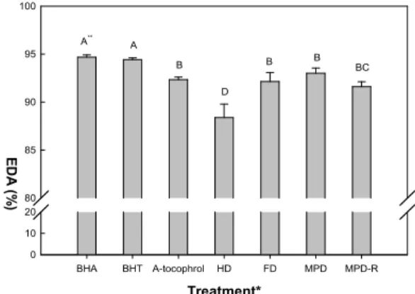 Fig. 6. Reducing sugar (%) of ginger prepared by hot-air dried, freeze dried and molecular press dehydration method.