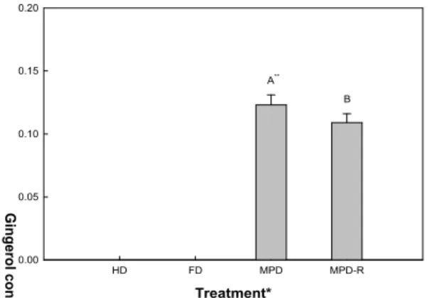 Fig. 9. Gingerol contents of dehydration liquid using hot-air drying, freeze drying and molecular press dehydration method.