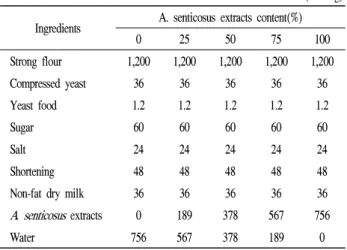 Table 1. Formulas of the white bread containing different amount of A. senticosus extracts