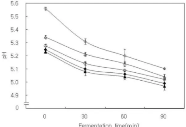 Fig. 1. Changes of pH of the doughs containing different amount of A. senticosus extracts during fermentation.
