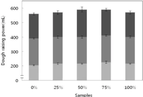 Fig. 3. Cut loaves of white bread containing different amount of A. senticosus extracts.