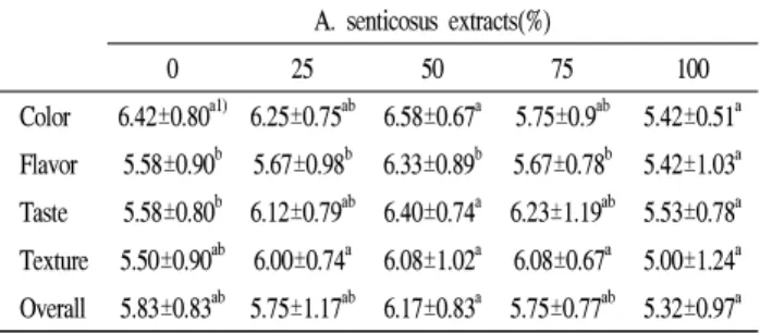 Table 5. Sensory evaluation of white bread containing different amount of A. senticosus extracts