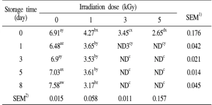 Tabel 1. Population (Log CFU/g) of total aerobic bacteria in gamma irradiated fresh yam juice during storage at 5℃
