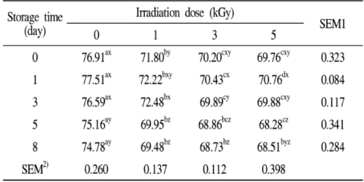Tabel 4. Effect of gamma irradiation on viscosity of fresh yam juice