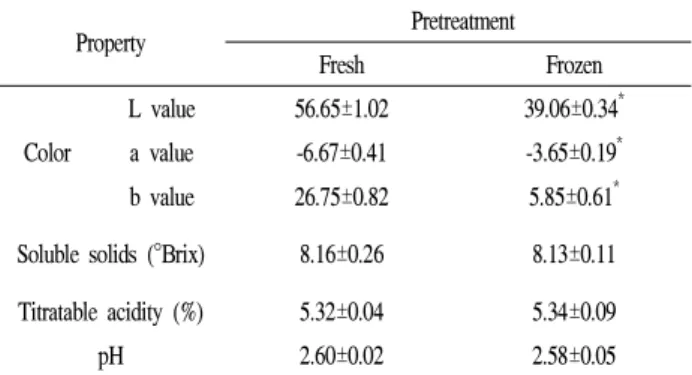 Fig. 1. Effect of freezing pretreatments on expression yield of Prunus mume fruits.