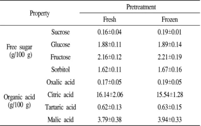 Table 3. Effect of freezing pretreatments on color values of dried powder prepared from Prunus mume fruits