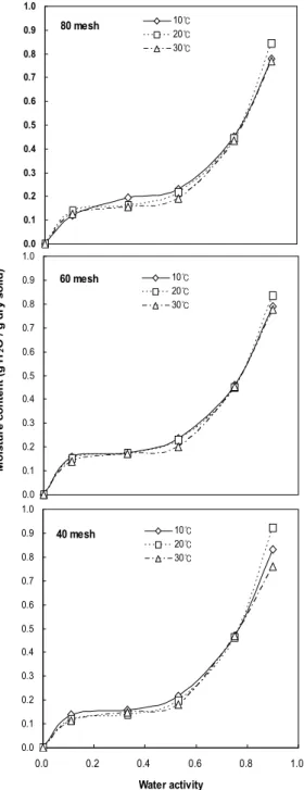 Fig. 1. Isotherm curves of dried anchovy powder by different particle size 선의 모형이 높은 수분활성도에 평형수분함량이 빠르게증가하는 형태로 corn starch 등과 같은 분말식품(9,13)에서보고된 결과와 유사하였다