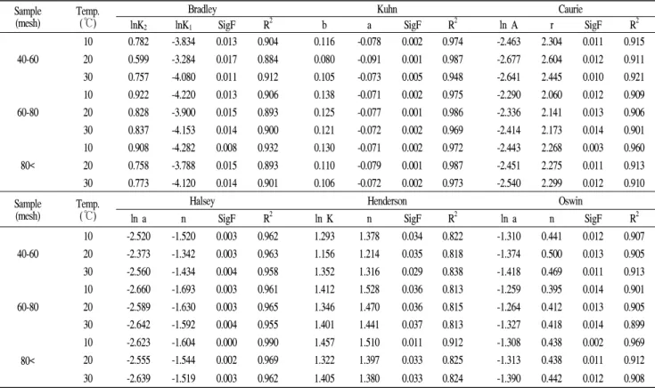 Table 3. The regression coefficient and significance values for the absorption model of anchovy powder with different particle size Sample