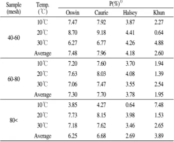 Table 4. The mean relative percent deviation for the various absorption models of anchovy powder with different particle size