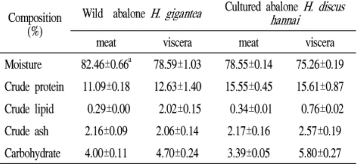 Table 1. Comparison of proximate composition of wild and cultured abalone