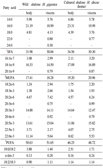 Table 2. Comparison of fatty acid composition(%) of wild and cultured abalone