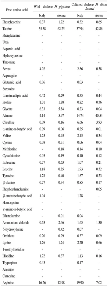 Table 3. Comparison of amino acid of wild and cultured abalone (% to total amino acid) Amino acid Wild abalone H