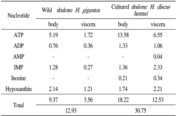 Table 5. Comparison of concentrations of nucleotides in wild and cultured abalone