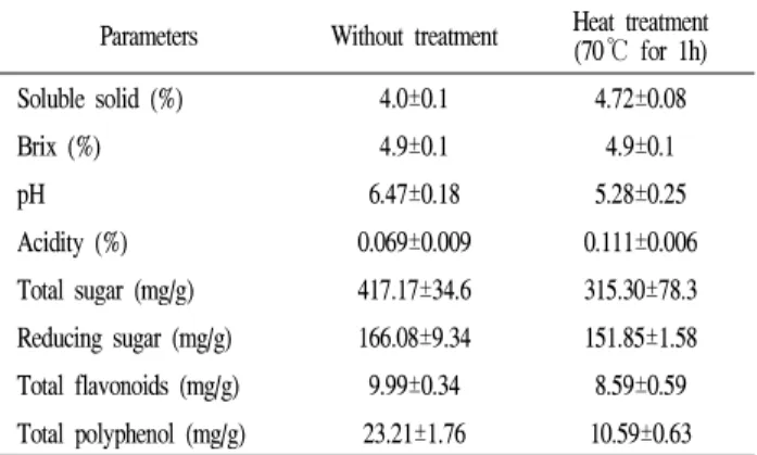 Fig. 1. Antioxidant activity of fresh juice of wild-garlic.