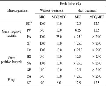 Table 3. Antimicrobial activity of fresh juice of wild-garlic.