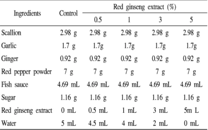 Table 1. Ingredient ratios for the preparation of kimchi containing red ginseng extract