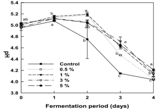 Fig. 1. Changes in pH of kimchi prepared with red ginseng extract during fermentation for 4 days at 20℃