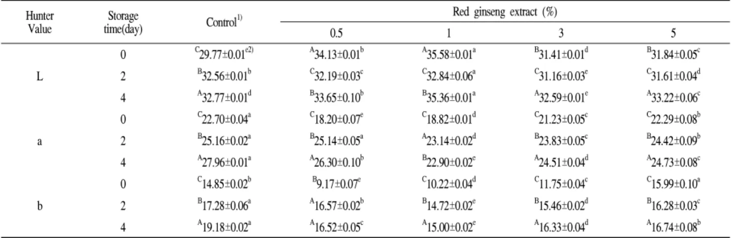 Table 2. Color parameters of kimchi made with red ginseng extract during storage at 20℃