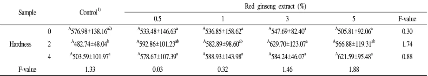 Table 3. Changes in the hardness of kimchi prepared with red ginseng extract during fermentation for 4 days at 20℃