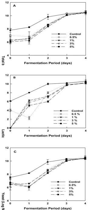 Fig. 3. Changes in microorganisms of kimchi prepared with red ginseng extract during fermentation for 4 days at 20℃.