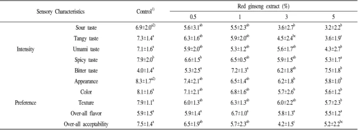 Table 4. Sensory evaluation scores on kimchi prepared with red ginseng extract on day 3
