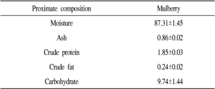 Table 1. Proximate composition of mulberry fruit Proximate composition Mulberry