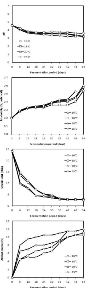 Fig. 2. Changes in quality characteristics (pH, acidity, soluble solid and alcohol content) of mulberry wine fermented by different temperature