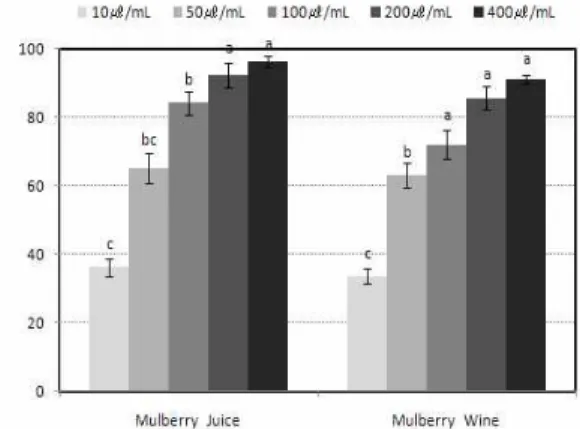 Table 3. Free sugar contents of before and after fermentation of mulberry juice