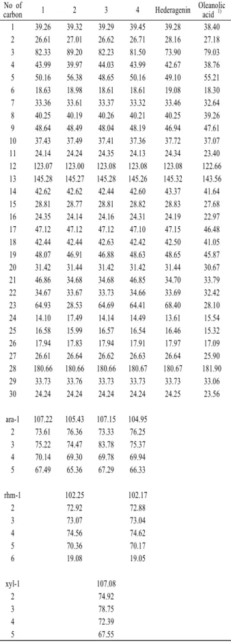 Table 1. 13 C-NMR spectra of compounds from pericarps of A.