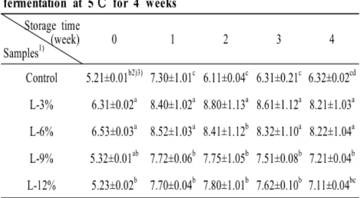 Table 4. The changes in vitamin C content of Baik-Kimchi prepared with different levels of Lotus root juice during fermentation at 5 ℃ for 4 weeks