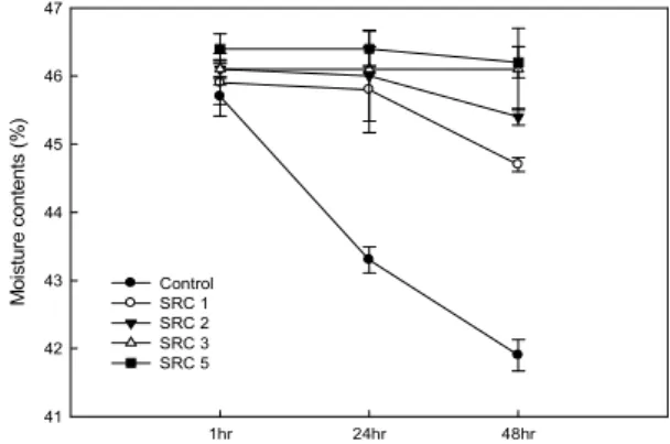 Fig. 2. Moisture contents of Baekseolgi added with different concentration of soybean peel during 48hrs.
