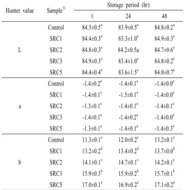Fig. 3. Weight reduction of Baekseolgi added with different concentration of soybean peel during 48hrs.