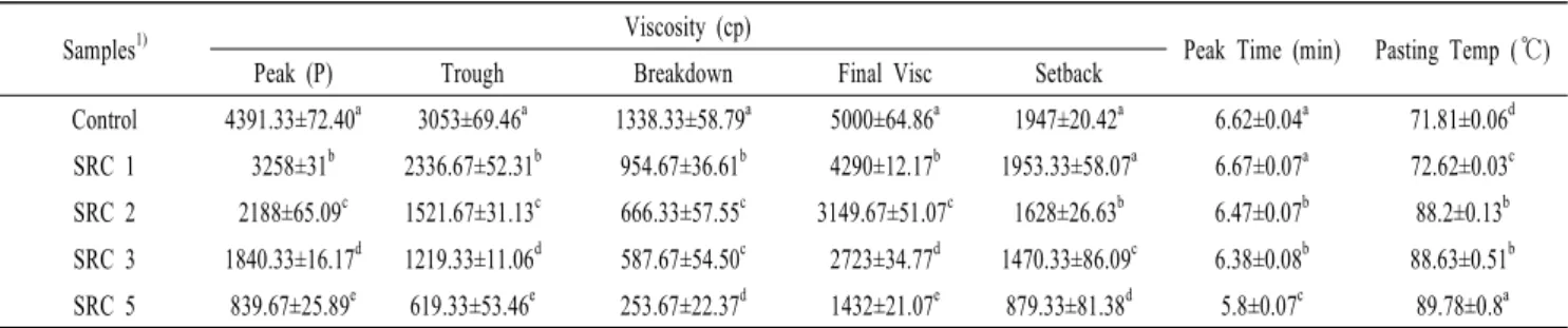 Table 3. RVA characteristics on the instant Baeksulgi with different quality of soybean peel