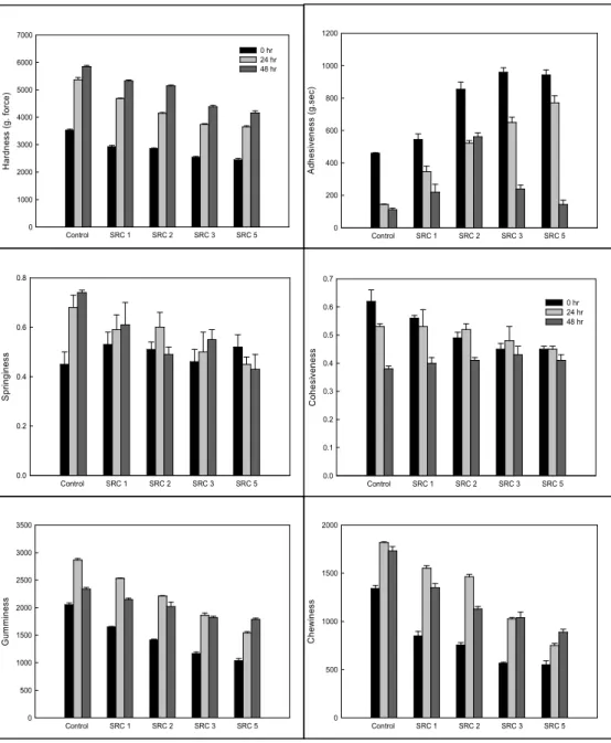 Fig. 4. Texture of Baekseolgi added with different concentration of soybean peel during 48hrs.