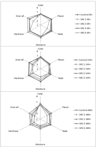 Fig. 5. QDA profile of Baekseolgi added with different concentration soybean peel during 48hrs.