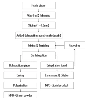 Fig. 1. Processing procedure of molecular press dehydration (MPD) in drying of ginger