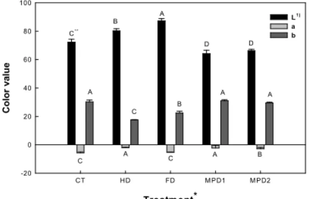 Fig. 2. Hunter color values of ginger using hot-air dried, freeze dried and molecular press dehydration method