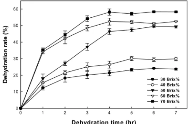 Table 1. Moisture contents and water activity of ginger using hot-air dried, freeze dried and molecular press dehydration method